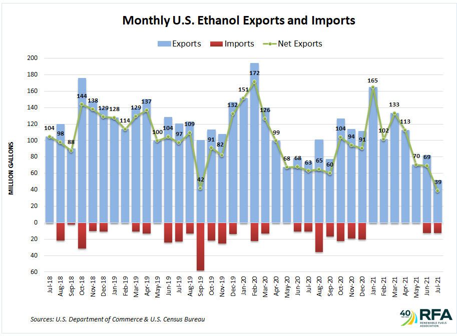 2021-08 Net Export Chart